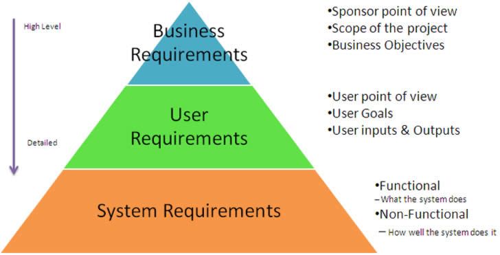 requirements gathering for management levels