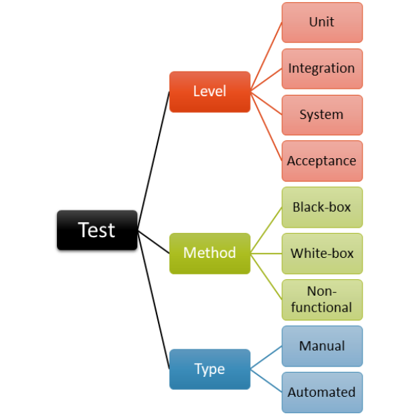 Software Testing and different types of testing